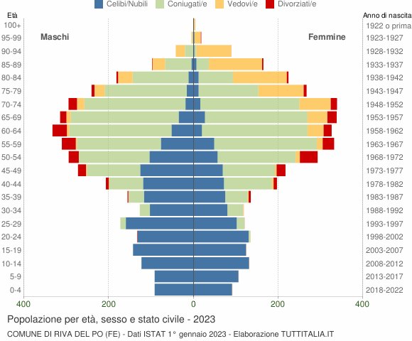 Grafico Popolazione per età, sesso e stato civile Comune di Riva del Po (FE)