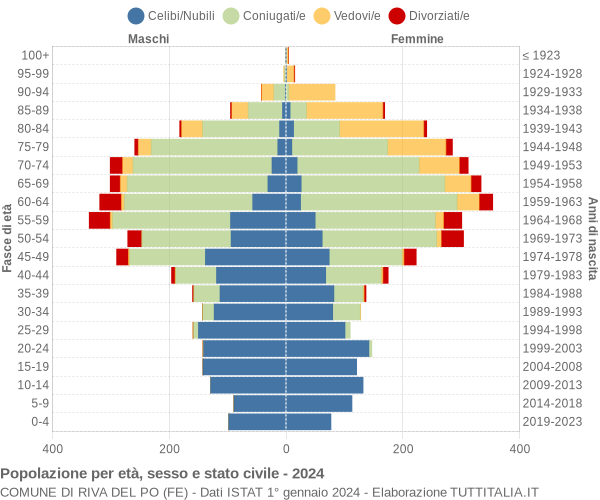 Grafico Popolazione per età, sesso e stato civile Comune di Riva del Po (FE)