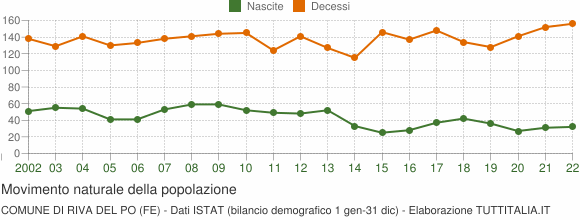 Grafico movimento naturale della popolazione Comune di Riva del Po (FE)