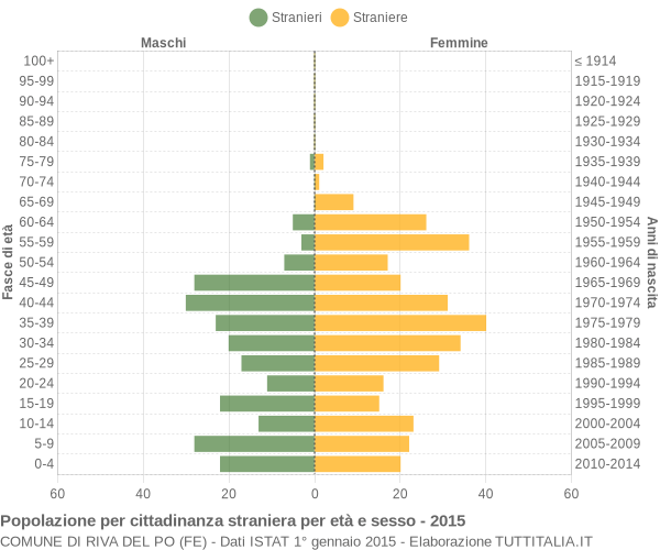 Grafico cittadini stranieri - Riva del Po 2015