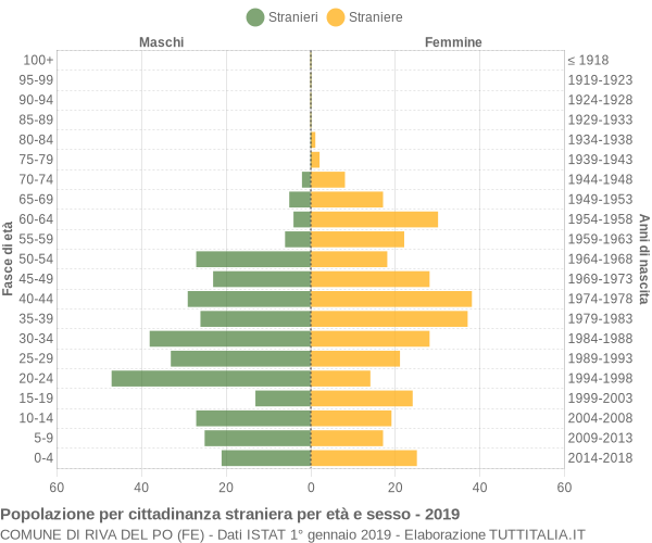 Grafico cittadini stranieri - Riva del Po 2019