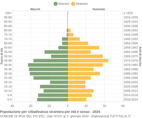 Grafico cittadini stranieri - Riva del Po 2024