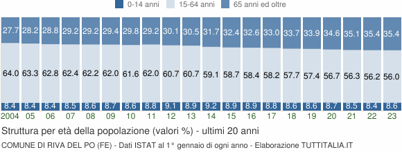 Grafico struttura della popolazione Comune di Riva del Po (FE)