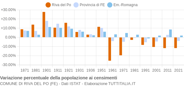 Grafico variazione percentuale della popolazione Comune di Riva del Po (FE)