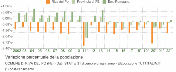 Variazione percentuale della popolazione Comune di Riva del Po (FE)