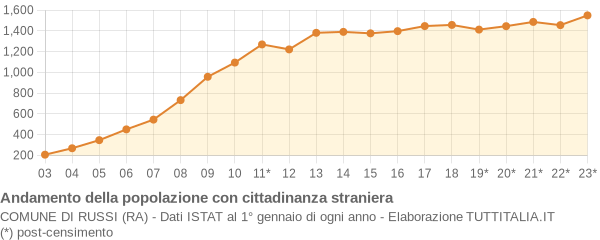 Andamento popolazione stranieri Comune di Russi (RA)