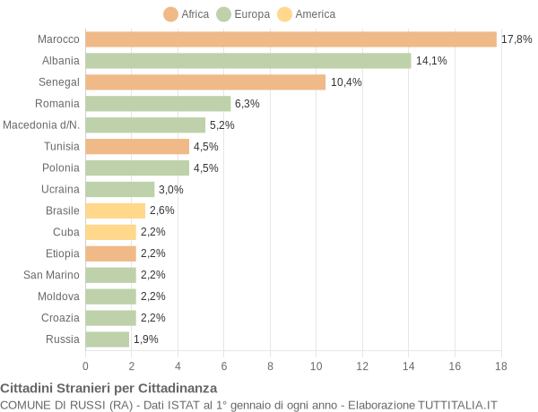 Grafico cittadinanza stranieri - Russi 2004