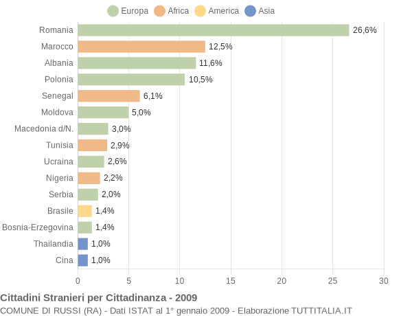 Grafico cittadinanza stranieri - Russi 2009