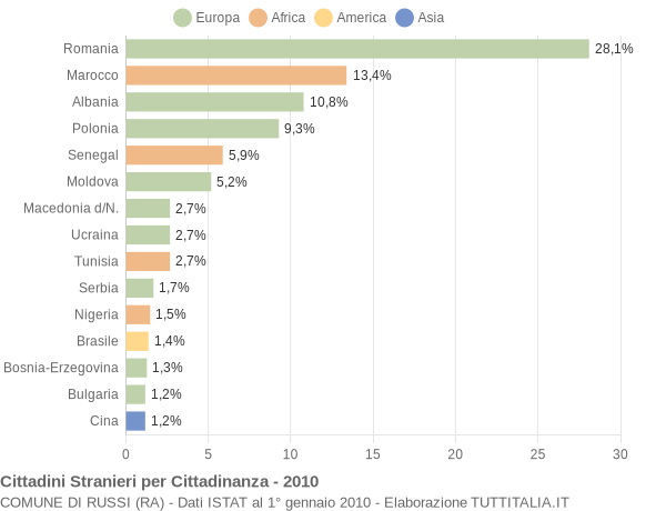 Grafico cittadinanza stranieri - Russi 2010