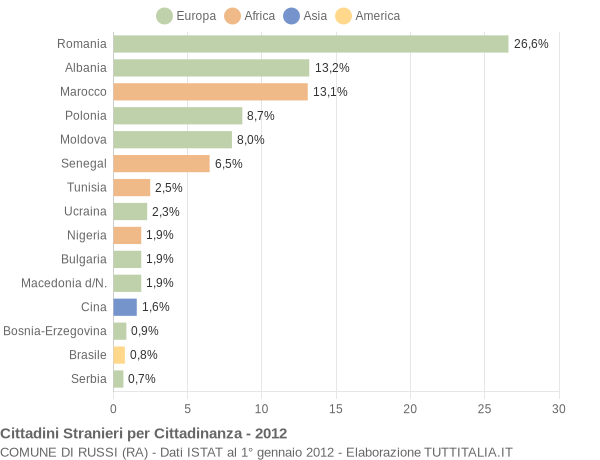 Grafico cittadinanza stranieri - Russi 2012