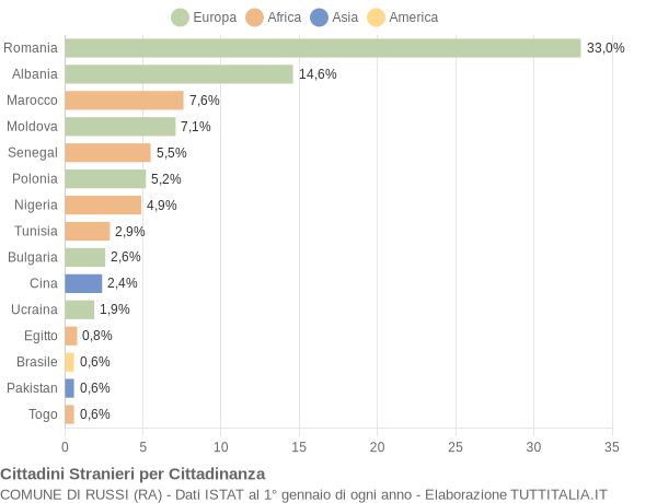 Grafico cittadinanza stranieri - Russi 2022