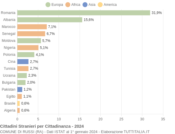 Grafico cittadinanza stranieri - Russi 2024