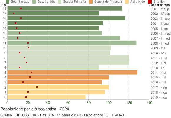 Grafico Popolazione in età scolastica - Russi 2020