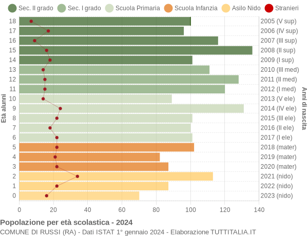 Grafico Popolazione in età scolastica - Russi 2024