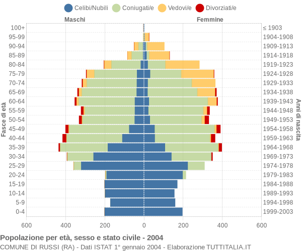 Grafico Popolazione per età, sesso e stato civile Comune di Russi (RA)