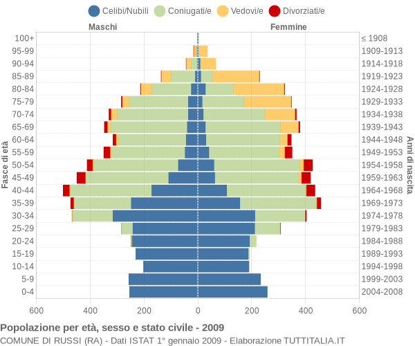 Grafico Popolazione per età, sesso e stato civile Comune di Russi (RA)