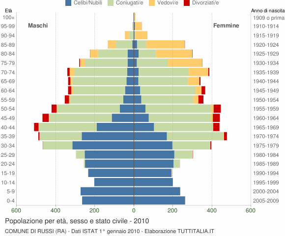 Grafico Popolazione per età, sesso e stato civile Comune di Russi (RA)