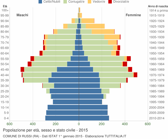 Grafico Popolazione per età, sesso e stato civile Comune di Russi (RA)