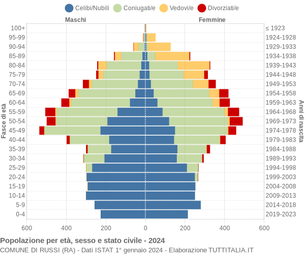 Grafico Popolazione per età, sesso e stato civile Comune di Russi (RA)