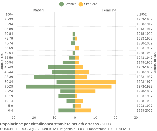 Grafico cittadini stranieri - Russi 2003