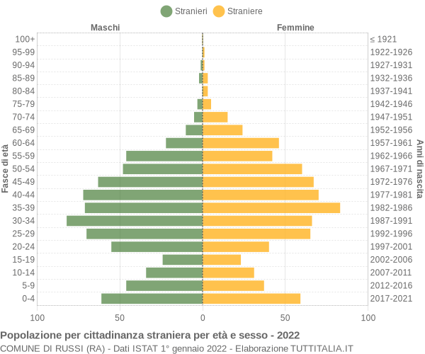 Grafico cittadini stranieri - Russi 2022