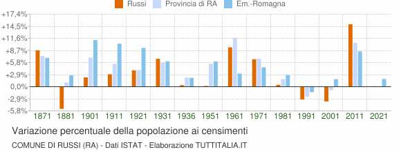 Grafico variazione percentuale della popolazione Comune di Russi (RA)