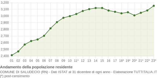 Andamento popolazione Comune di Saludecio (RN)