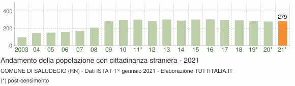 Grafico andamento popolazione stranieri Comune di Saludecio (RN)