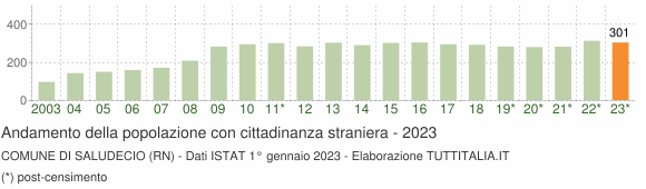 Grafico andamento popolazione stranieri Comune di Saludecio (RN)