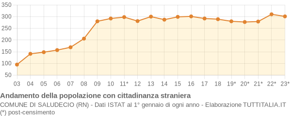 Andamento popolazione stranieri Comune di Saludecio (RN)