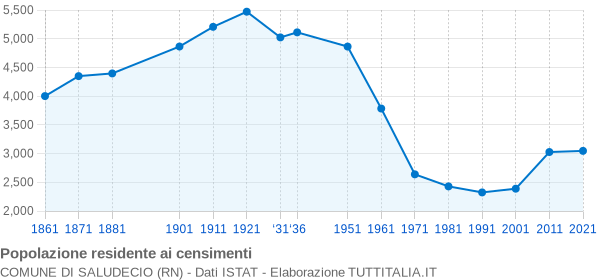 Grafico andamento storico popolazione Comune di Saludecio (RN)