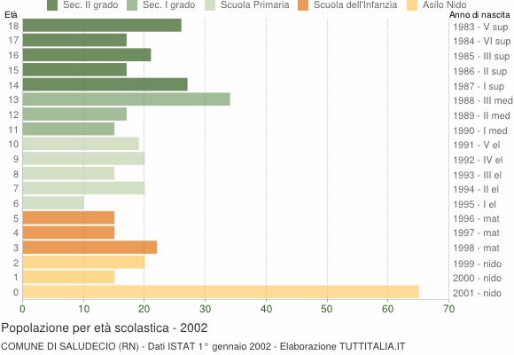 Grafico Popolazione in età scolastica - Saludecio 2002