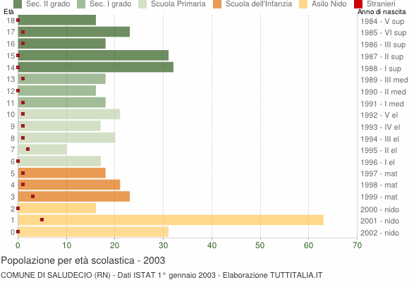 Grafico Popolazione in età scolastica - Saludecio 2003
