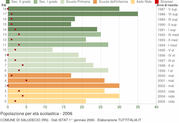 Grafico Popolazione in età scolastica - Saludecio 2006