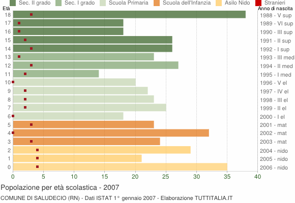 Grafico Popolazione in età scolastica - Saludecio 2007
