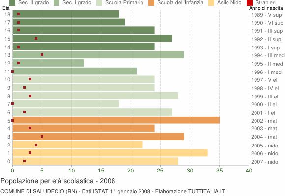 Grafico Popolazione in età scolastica - Saludecio 2008