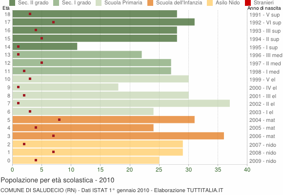 Grafico Popolazione in età scolastica - Saludecio 2010