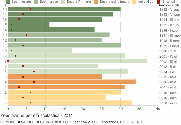 Grafico Popolazione in età scolastica - Saludecio 2011