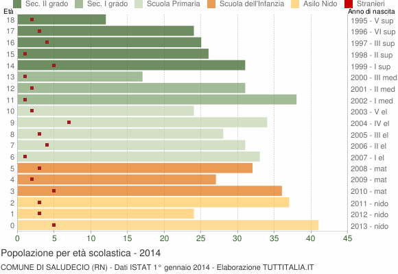 Grafico Popolazione in età scolastica - Saludecio 2014