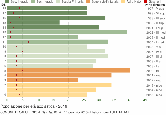 Grafico Popolazione in età scolastica - Saludecio 2016