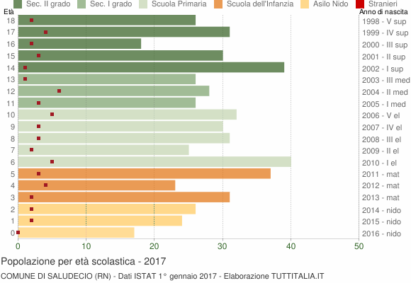 Grafico Popolazione in età scolastica - Saludecio 2017