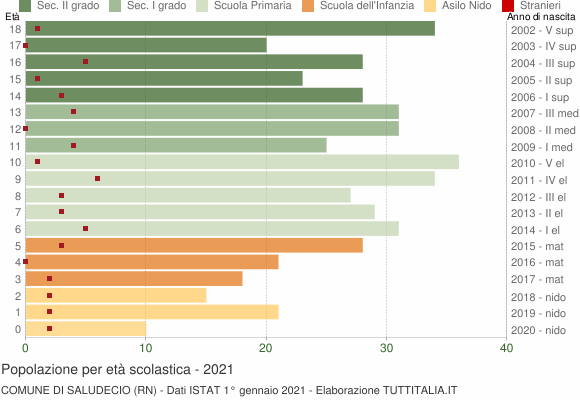 Grafico Popolazione in età scolastica - Saludecio 2021