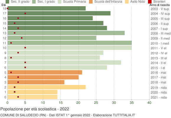 Grafico Popolazione in età scolastica - Saludecio 2022