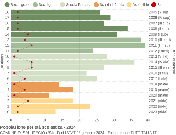 Grafico Popolazione in età scolastica - Saludecio 2024