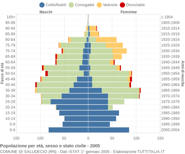 Grafico Popolazione per età, sesso e stato civile Comune di Saludecio (RN)