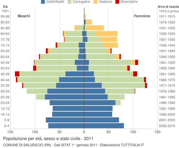 Grafico Popolazione per età, sesso e stato civile Comune di Saludecio (RN)