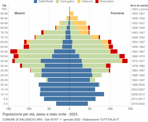 Grafico Popolazione per età, sesso e stato civile Comune di Saludecio (RN)
