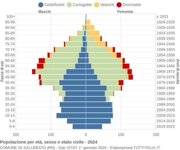 Grafico Popolazione per età, sesso e stato civile Comune di Saludecio (RN)