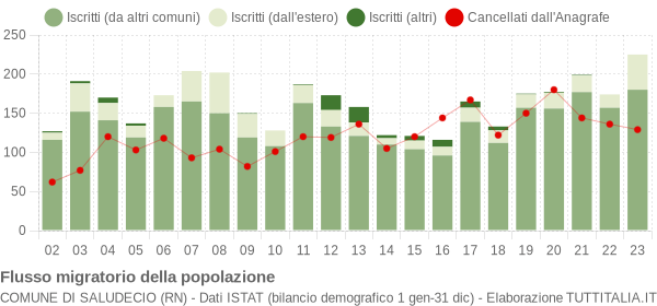 Flussi migratori della popolazione Comune di Saludecio (RN)