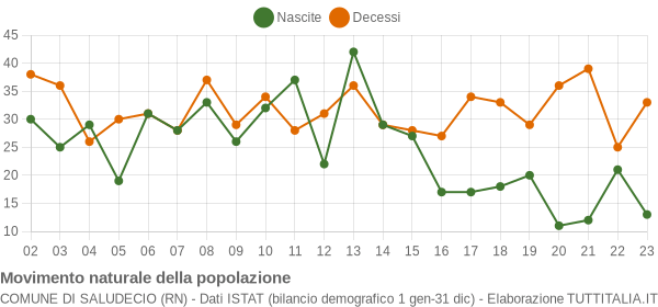 Grafico movimento naturale della popolazione Comune di Saludecio (RN)